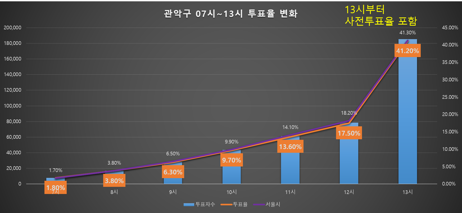 2018 漱 Ǳ 13ñ ǥ ߼ - 13  41.2%