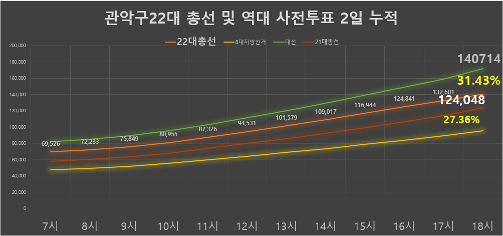 Ǳ 22 Ѽ ǥ  31.43% ,  32.63% 